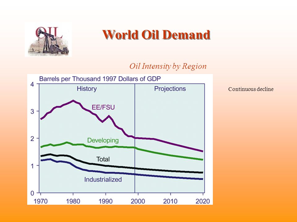 World Oil Demand Oil Intensity by Region Continuous decline