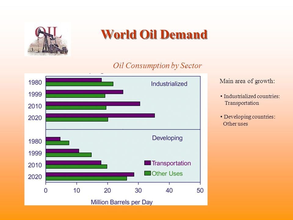 World Oil Demand Oil Consumption by Sector Industrialized countries: Transportation Developing countries: Other uses Main area of growth: