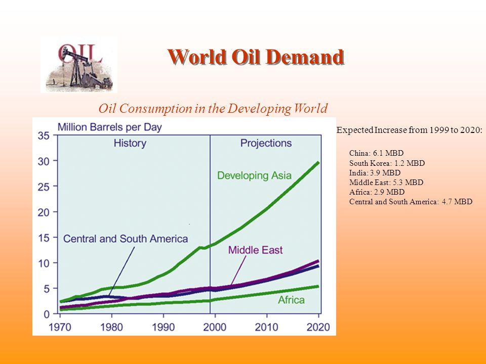 World Oil Demand Oil Consumption in the Developing World China: 6.1 MBD South Korea: 1.2 MBD India: 3.9 MBD Middle East: 5.3 MBD Africa: 2.9 MBD Central and South America: 4.7 MBD Expected Increase from 1999 to 2020:
