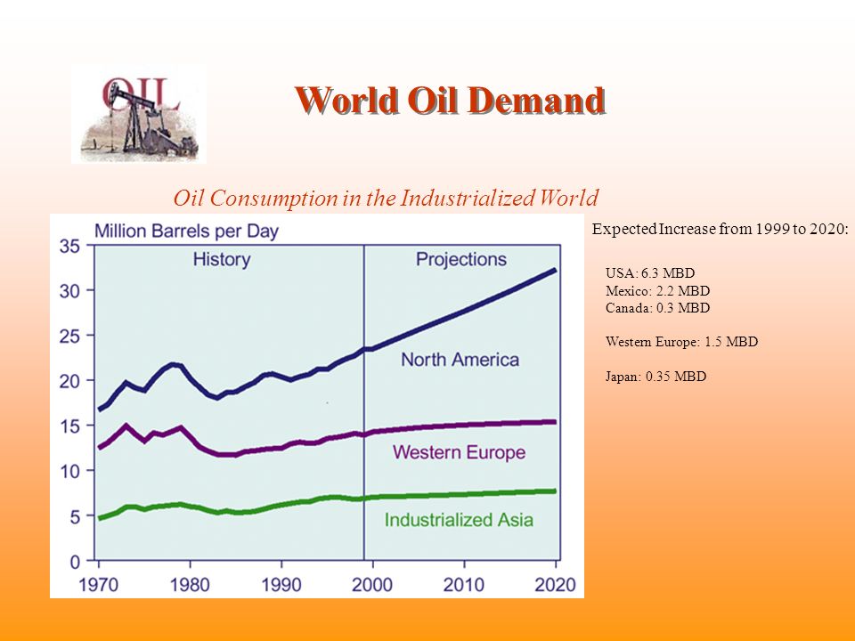 World Oil Demand Oil Consumption in the Industrialized World Expected Increase from 1999 to 2020: USA: 6.3 MBD Mexico: 2.2 MBD Canada: 0.3 MBD Western Europe: 1.5 MBD Japan: 0.35 MBD