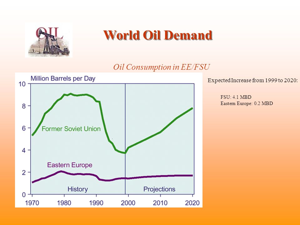 World Oil Demand Oil Consumption in EE/FSU Expected Increase from 1999 to 2020: FSU: 4.1 MBD Eastern Europe: 0.2 MBD