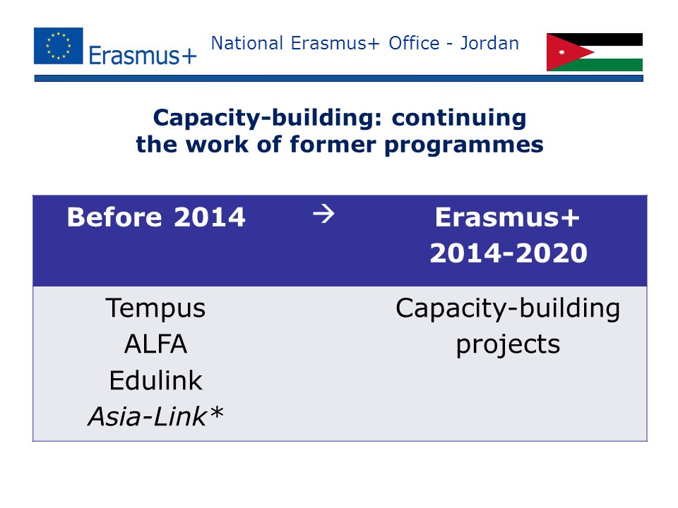 National Erasmus+ Office - Jordan Capacity-building: continuing the work of former programmes Before 2014  Erasmus Tempus ALFA Edulink Asia-Link* Capacity-building projects
