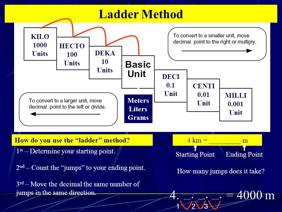 KILO 1000 Units HECTO 100 Units DEKA 10 Units DECI 0.1 Unit CENTI 0.01 Unit MILLI Unit Meters Liters Grams Ladder Method How do you use the ladder method.
