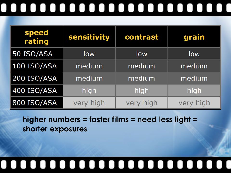 lower numbers = slower films = need more light = longer exposures higher numbers = faster films = need less light = shorter exposures