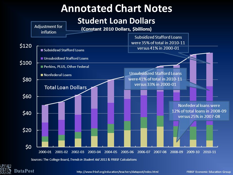 FRBSF Economic Education Group DataPost Sources: The College Board, Trends in Student Aid 2011 & FRBSF Calculations Annotated Chart Notes Student Loan Dollars (Constant 2010 Dollars, $billions) Unsubsidized Stafford Loans were 41% of total in versus 33% in Subsidized Stafford Loans were 35% of total in versus 41% in Nonfederal loans were 12% of total loans in versus 25% in Adjustment for inflation