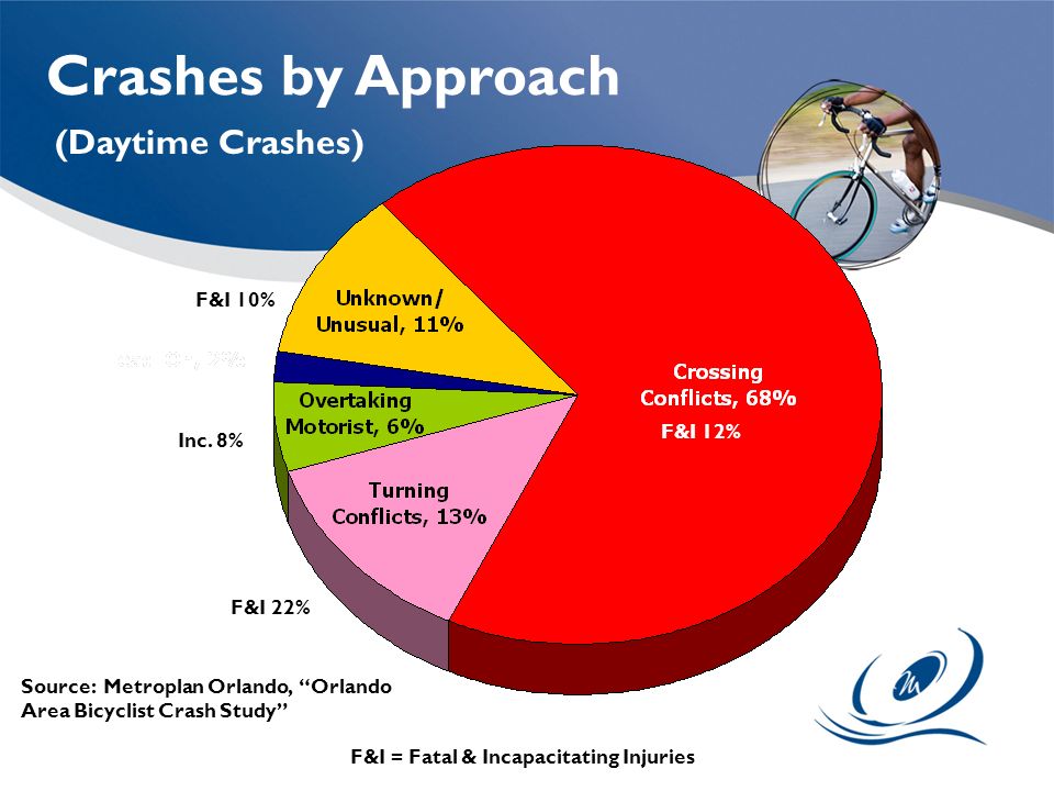Crashes by Approach (Daytime Crashes) F&I 12% F&I 22% Inc.