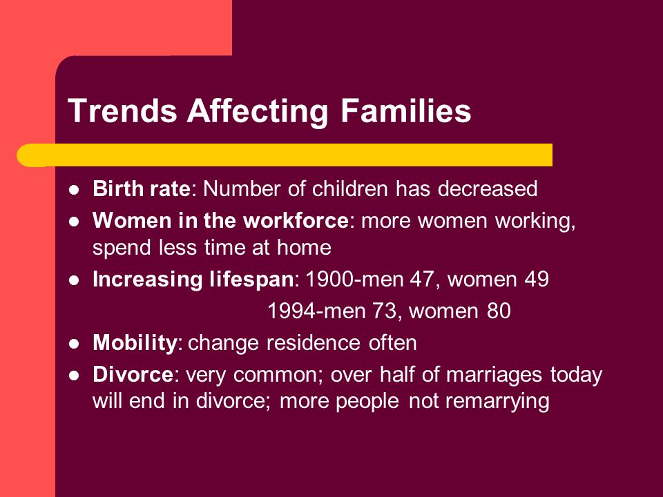 Trends Affecting Families Birth rate: Number of children has decreased Women in the workforce: more women working, spend less time at home Increasing lifespan: 1900-men 47, women men 73, women 80 Mobility: change residence often Divorce: very common; over half of marriages today will end in divorce; more people not remarrying