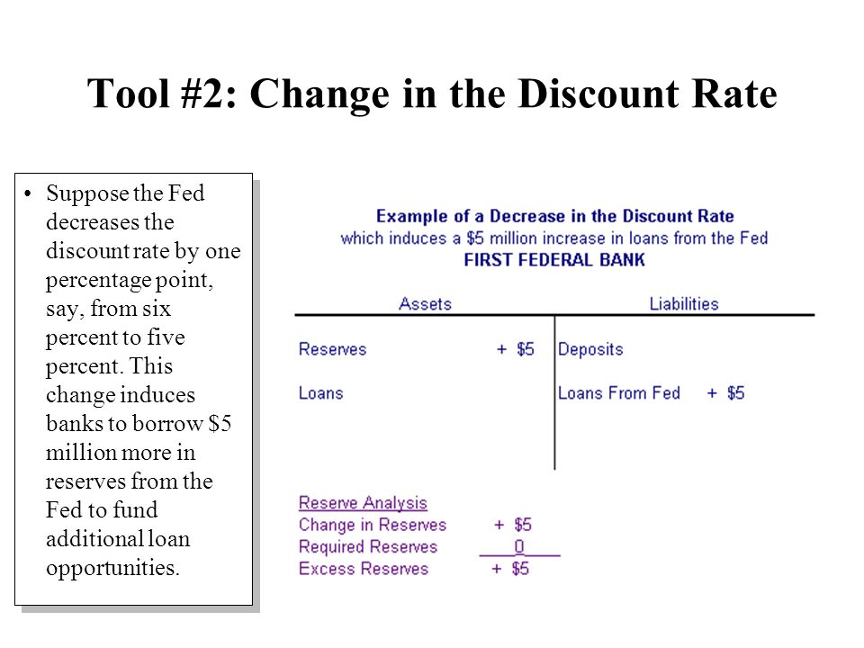 Tool #2: Change in the Discount Rate Suppose the Fed decreases the discount rate by one percentage point, say, from six percent to five percent.