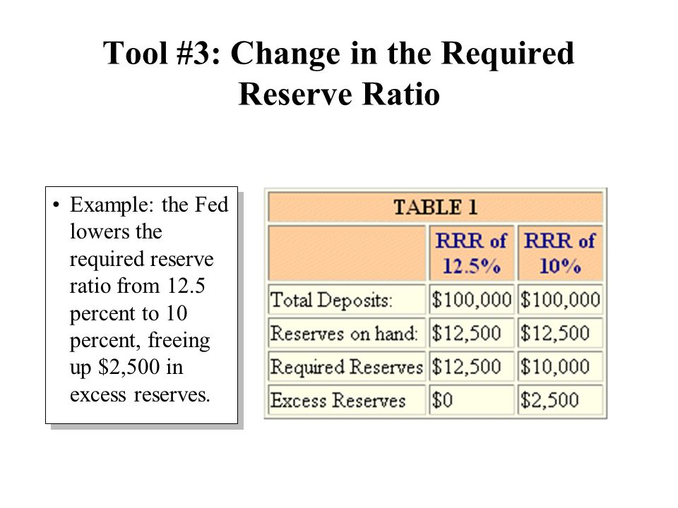 Tool #3: Change in the Required Reserve Ratio Example: the Fed lowers the required reserve ratio from 12.5 percent to 10 percent, freeing up $2,500 in excess reserves.