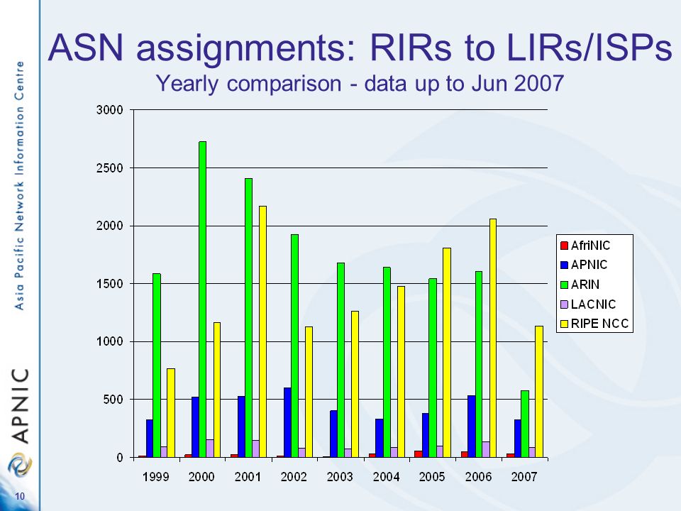 10 ASN assignments: RIRs to LIRs/ISPs Yearly comparison - data up to Jun 2007
