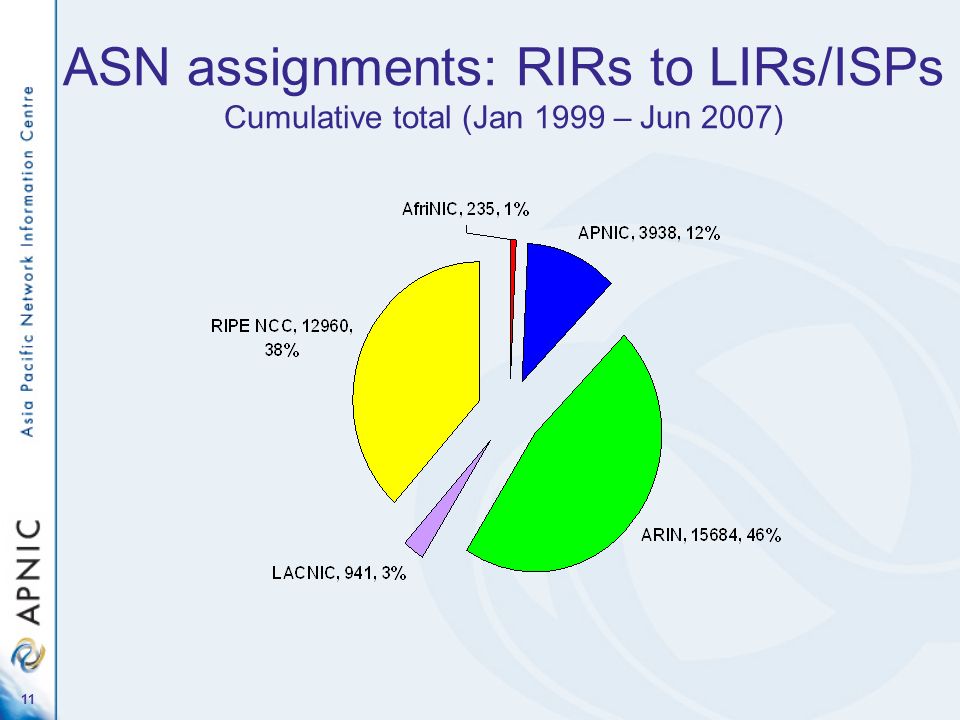 11 ASN assignments: RIRs to LIRs/ISPs Cumulative total (Jan 1999 – Jun 2007)