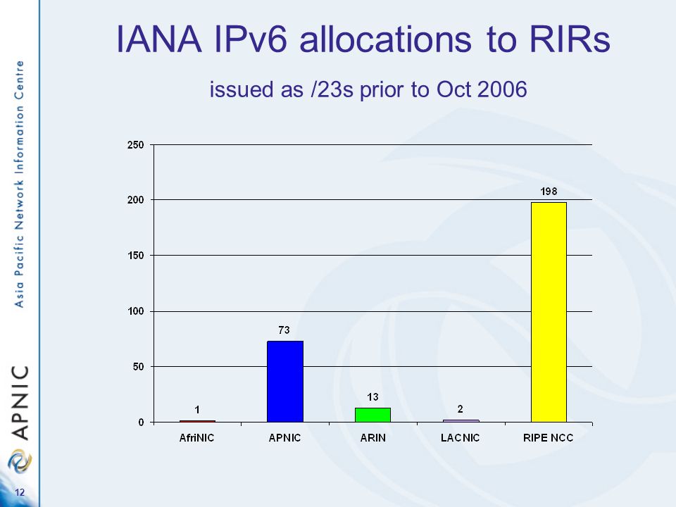 12 IANA IPv6 allocations to RIRs issued as /23s prior to Oct 2006