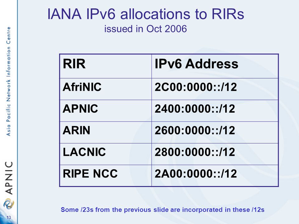13 IANA IPv6 allocations to RIRs issued in Oct 2006 RIRIPv6 Address AfriNIC2C00:0000::/12 APNIC2400:0000::/12 ARIN2600:0000::/12 LACNIC2800:0000::/12 RIPE NCC2A00:0000::/12 Some /23s from the previous slide are incorporated in these /12s