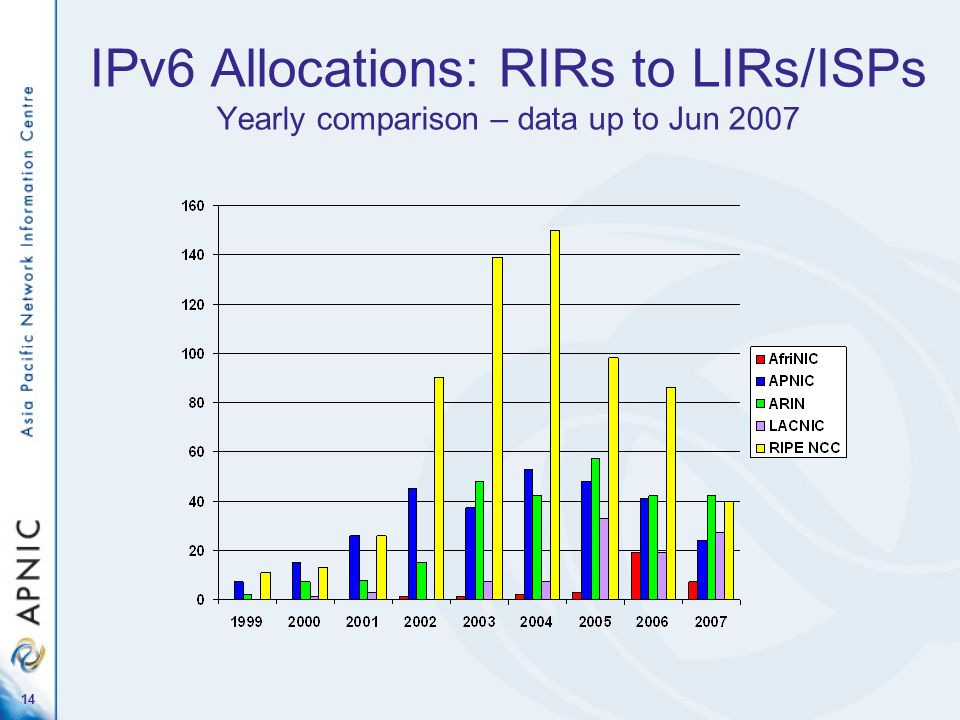 14 IPv6 Allocations: RIRs to LIRs/ISPs Yearly comparison – data up to Jun 2007