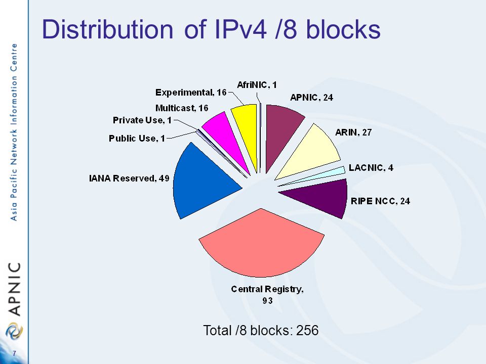 7 Distribution of IPv4 /8 blocks Total /8 blocks: 256