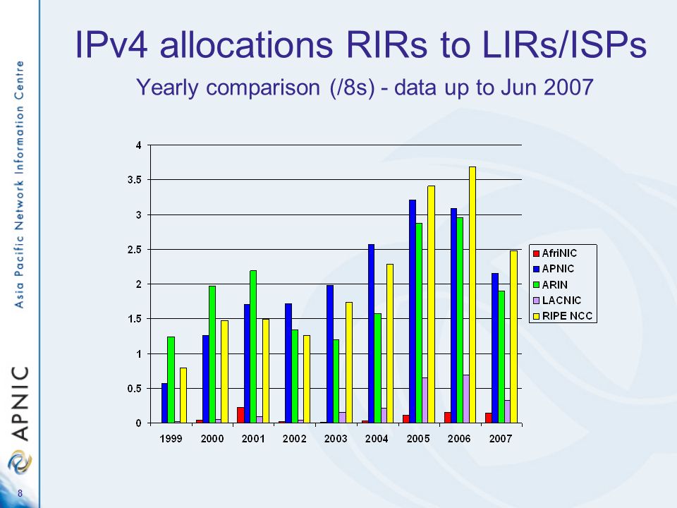 8 IPv4 allocations RIRs to LIRs/ISPs Yearly comparison (/8s) - data up to Jun 2007