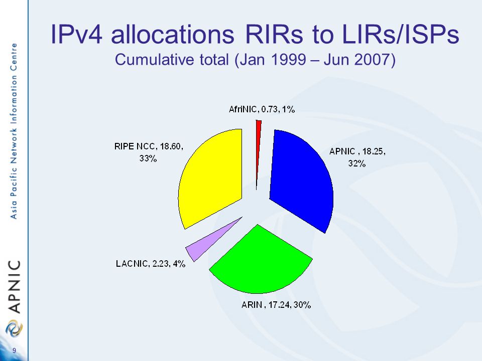 9 IPv4 allocations RIRs to LIRs/ISPs Cumulative total (Jan 1999 – Jun 2007)