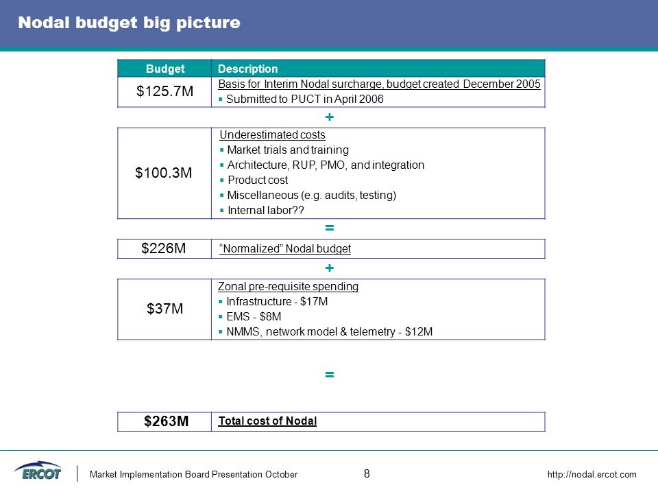 Market Implementation Board Presentation October 8   Nodal budget big picture BudgetDescription $125.7M Basis for Interim Nodal surcharge, budget created December 2005  Submitted to PUCT in April $100.3M Underestimated costs  Market trials and training  Architecture, RUP, PMO, and integration  Product cost  Miscellaneous (e.g.