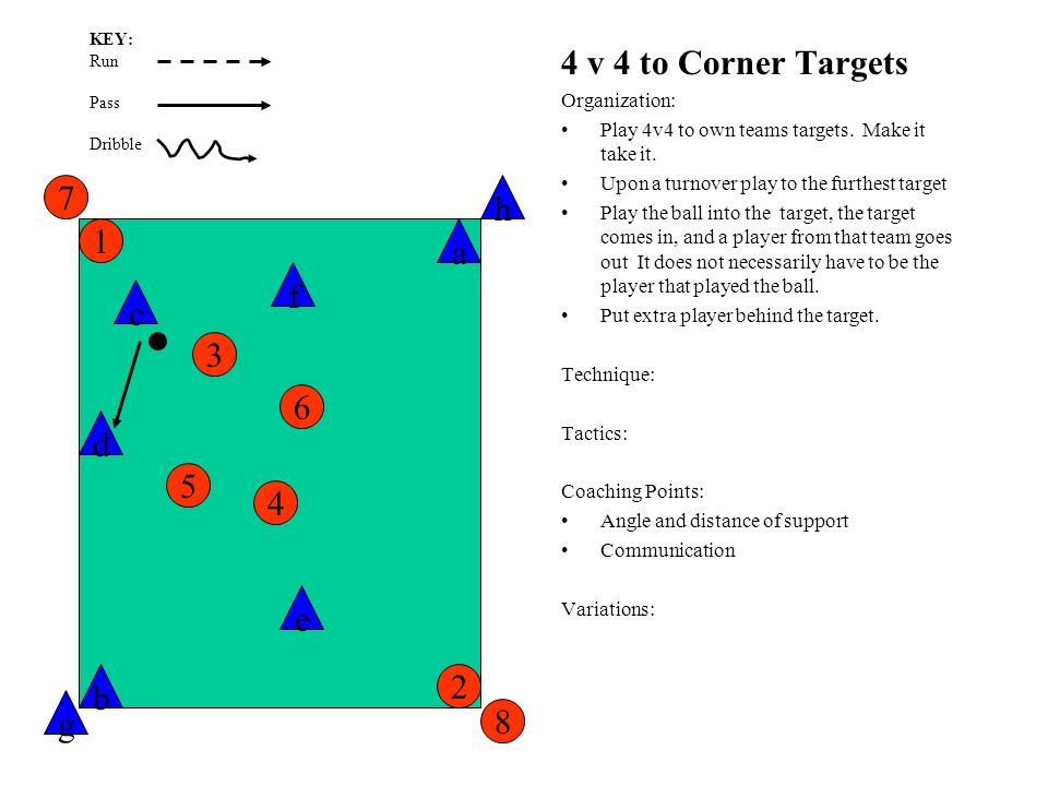 f g h a c d e b 4 v 4 to Corner Targets Organization: Play 4v4 to own teams targets.