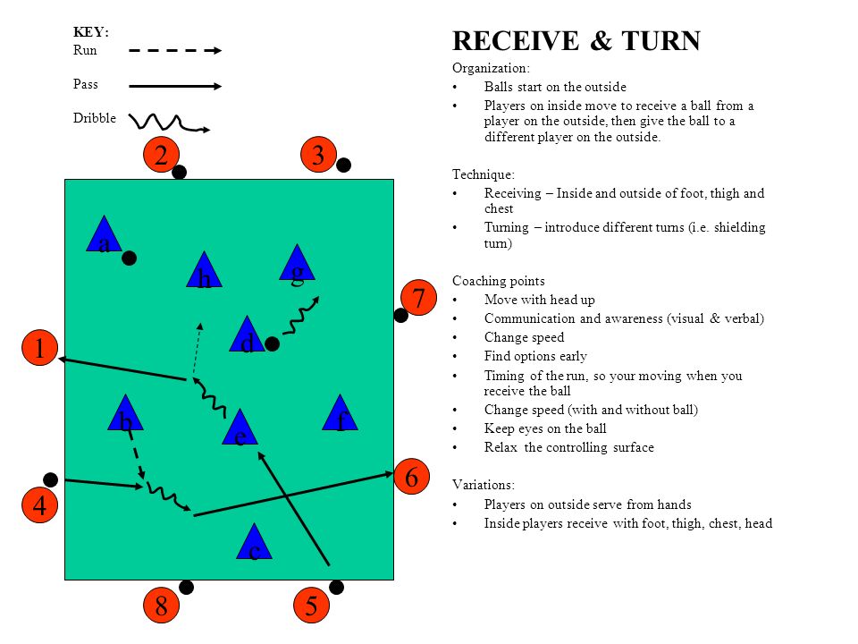 RECEIVE & TURN Organization: Balls start on the outside Players on inside move to receive a ball from a player on the outside, then give the ball to a different player on the outside.