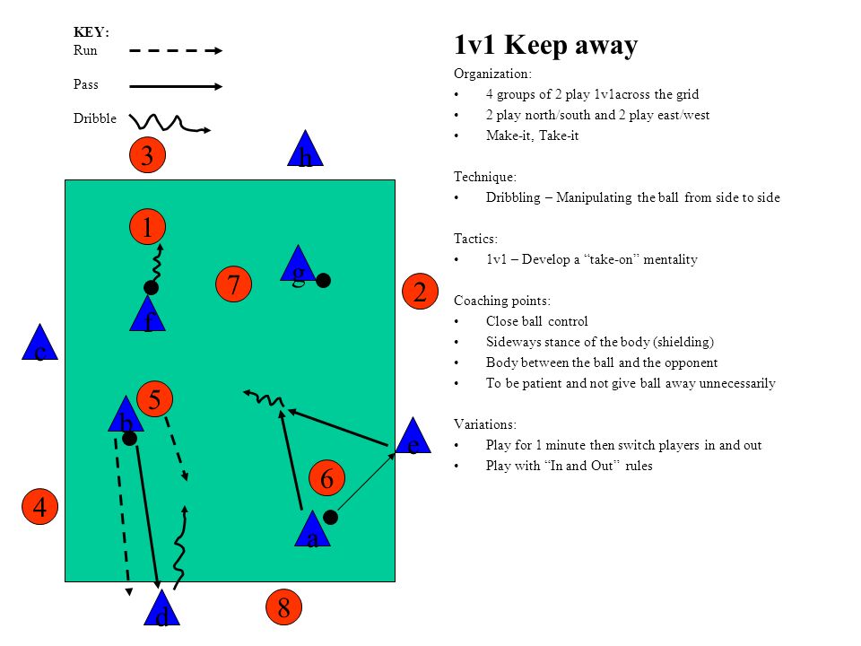 1v1 Keep away Organization: 4 groups of 2 play 1v1across the grid 2 play north/south and 2 play east/west Make-it, Take-it Technique: Dribbling – Manipulating the ball from side to side Tactics: 1v1 – Develop a take-on mentality Coaching points: Close ball control Sideways stance of the body (shielding) Body between the ball and the opponent To be patient and not give ball away unnecessarily Variations: Play for 1 minute then switch players in and out Play with In and Out rules f g h a c d e b KEY: Run Pass Dribble
