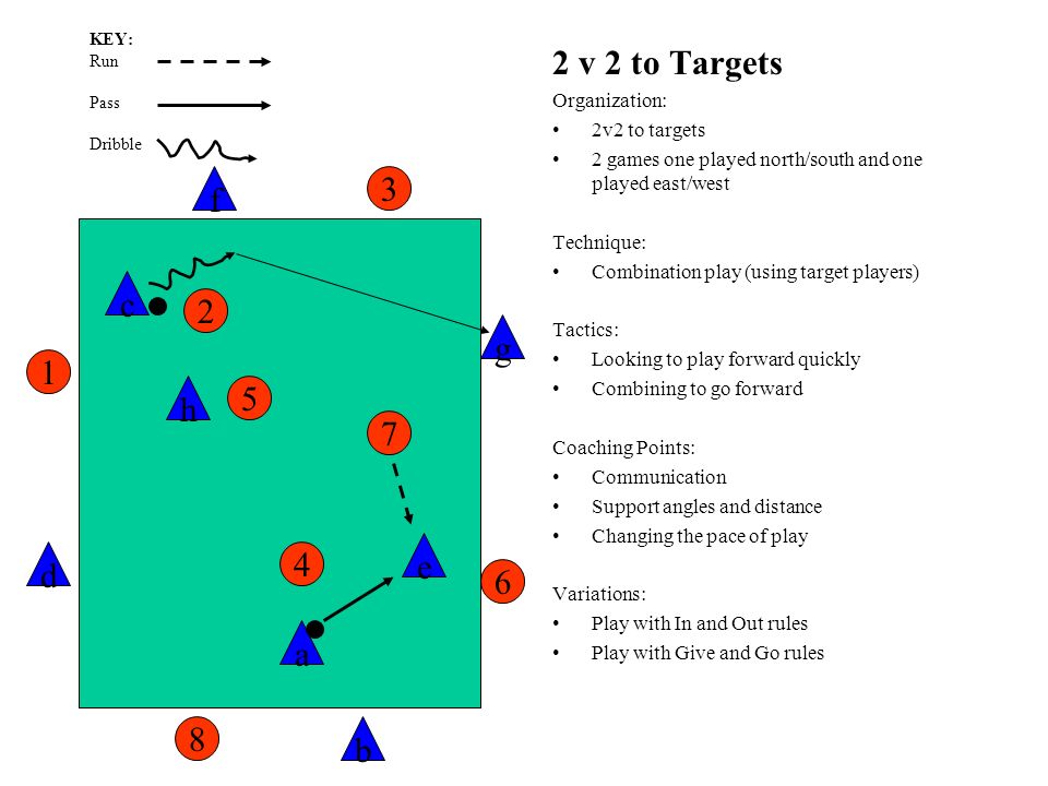 2 v 2 to Targets Organization: 2v2 to targets 2 games one played north/south and one played east/west Technique: Combination play (using target players) Tactics: Looking to play forward quickly Combining to go forward Coaching Points: Communication Support angles and distance Changing the pace of play Variations: Play with In and Out rules Play with Give and Go rules f g h a c d e b KEY: Run Pass Dribble