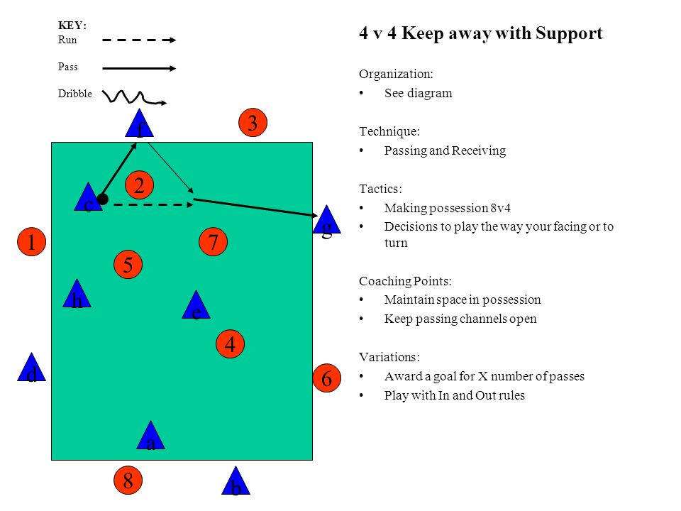 4 v 4 Keep away with Support Organization: See diagram Technique: Passing and Receiving Tactics: Making possession 8v4 Decisions to play the way your facing or to turn Coaching Points: Maintain space in possession Keep passing channels open Variations: Award a goal for X number of passes Play with In and Out rules f g h a c d e b KEY: Run Pass Dribble
