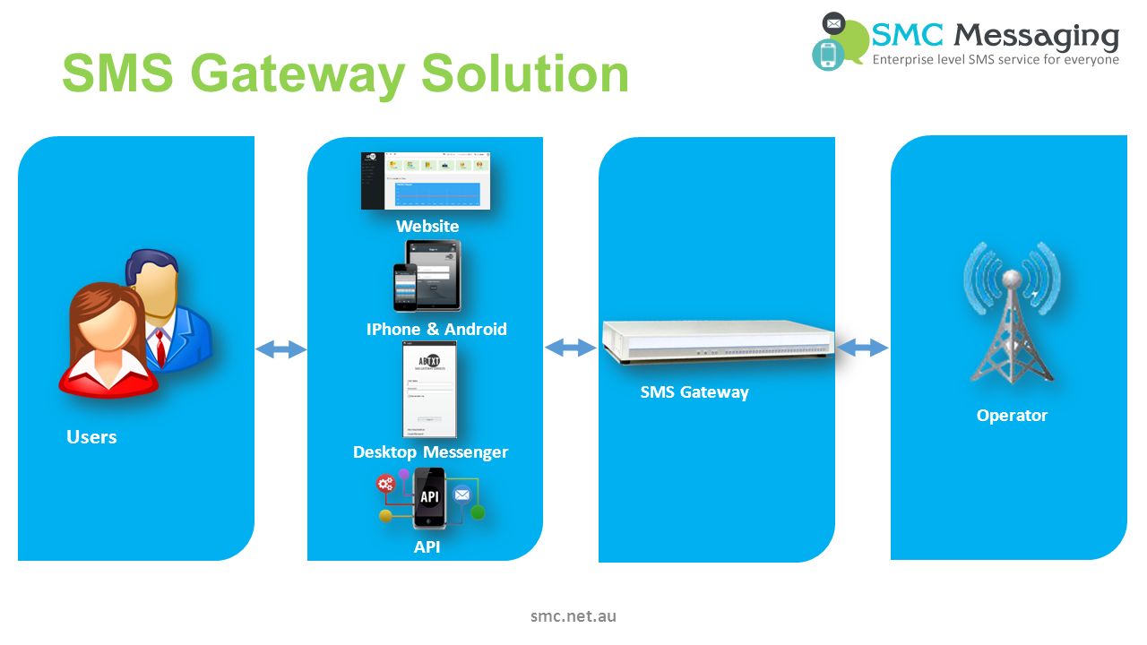 SMS Gateway Solution smc.net.au Users Website IPhone & Android Desktop Messenger API SMS Gateway Operator
