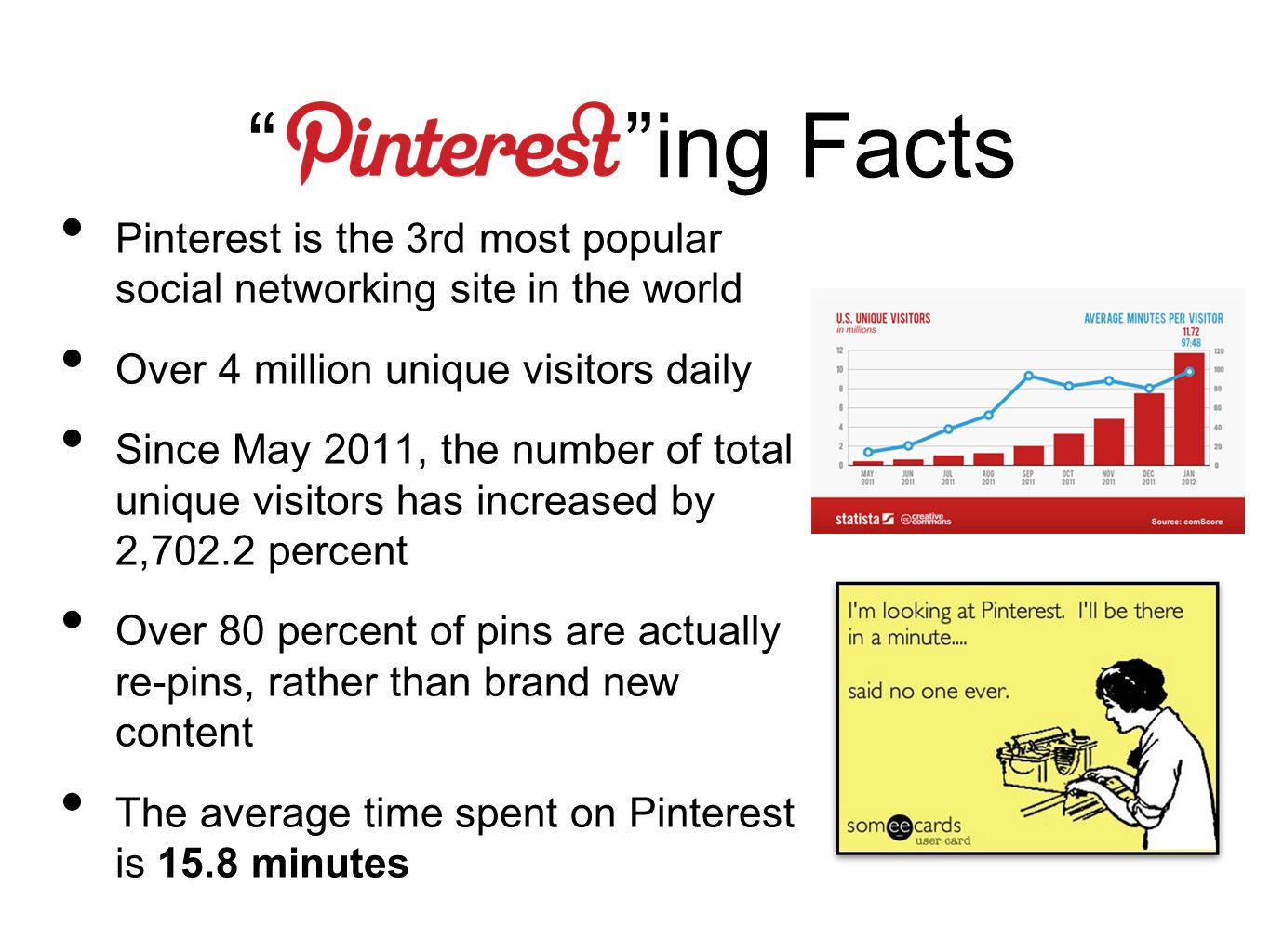 ing Facts Pinterest is the 3rd most popular social networking site in the world Over 4 million unique visitors daily Since May 2011, the number of total unique visitors has increased by 2,702.2 percent Over 80 percent of pins are actually re-pins, rather than brand new content The average time spent on Pinterest is 15.8 minutes