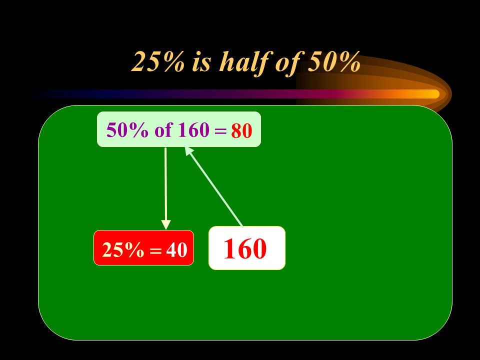 160 50% of 160  80 25% is half of 50% 25%  40