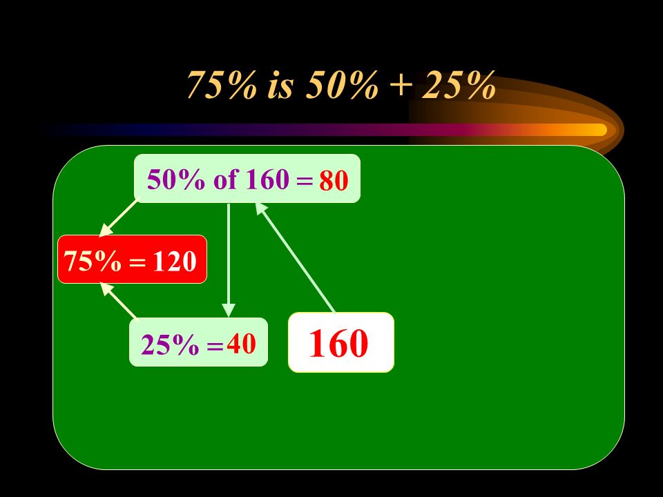 160 50% of 160  80 25%  40 75% is 50% + 25% 75%  120