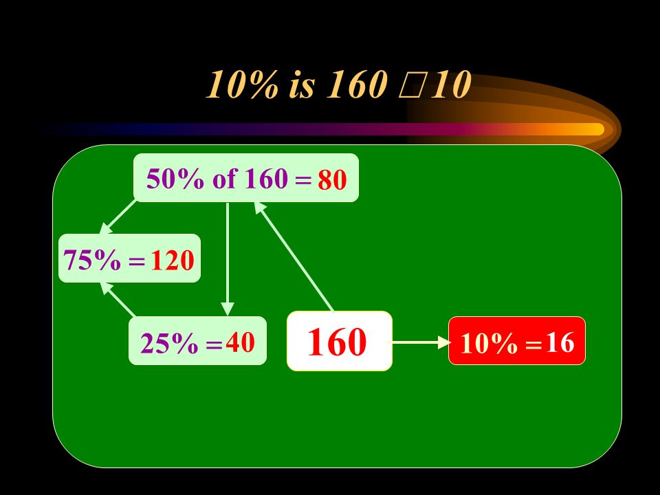 160 50% of 160  80 25%  40 75%  % is 160  10 10%  16