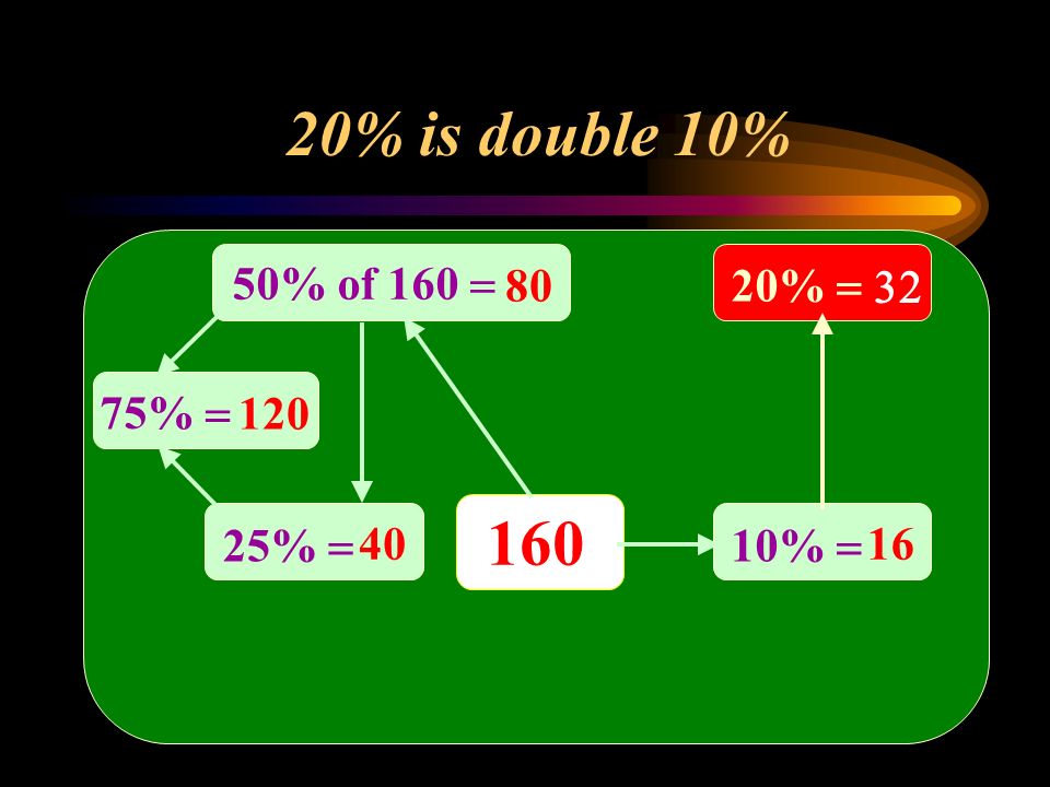 160 50% of 160  80 25%  40 75%  %  16 20% is double 10% 20%  