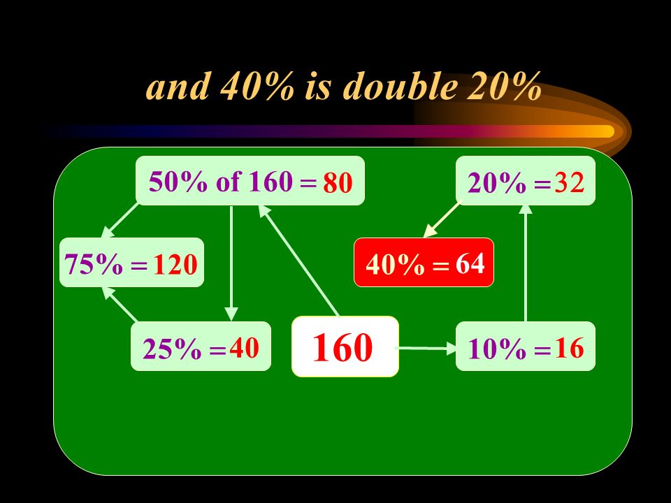 160 50% of 160  80 25%  40 75%  %  16 20%   and 40% is double 20% 40%  64