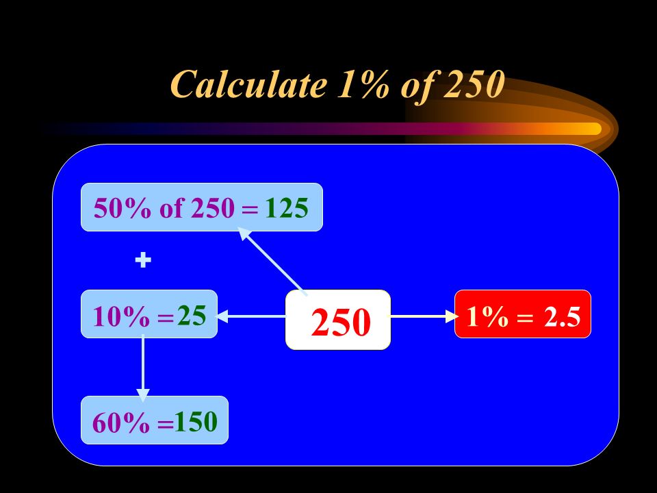 Calculate 1% of % of 250  %  25 60%  %  2.5