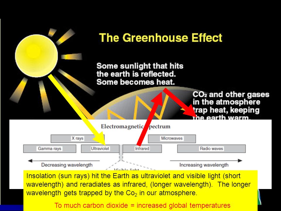 Insolation (sun rays) hit the Earth as ultraviolet and visible light (short wavelength) and reradiates as infrared, (longer wavelength).