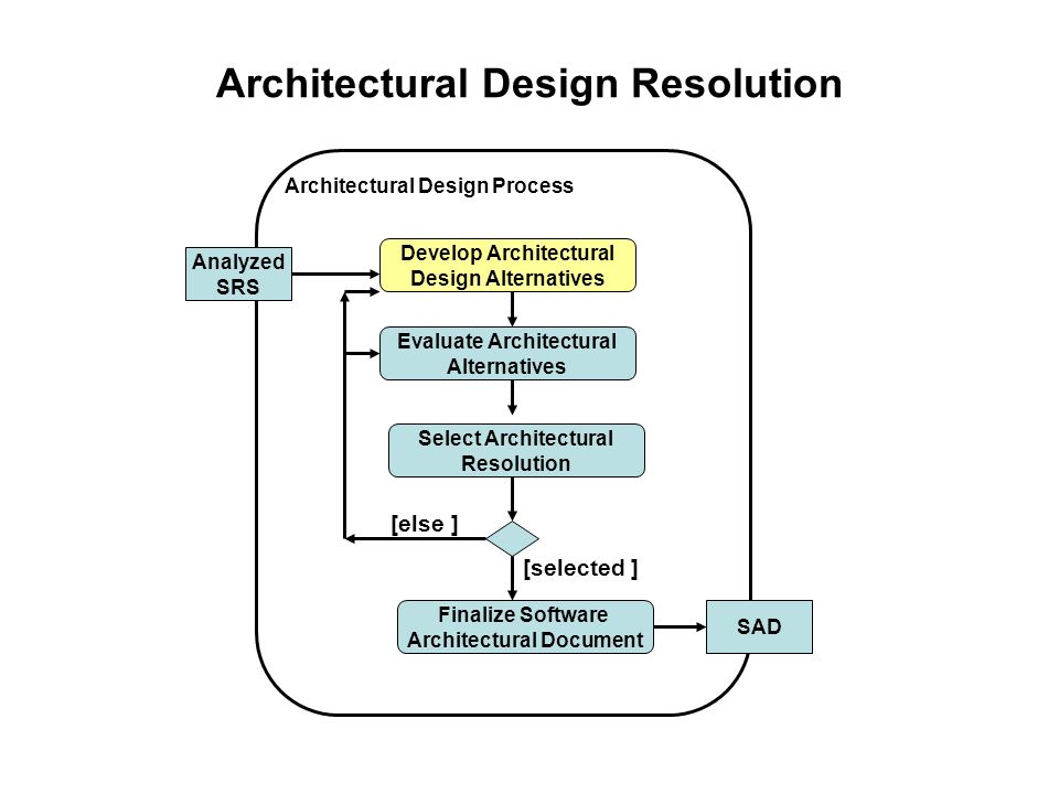Architecture Design Process architectural design resolution analyzed srs architectural design Architecture Design Process architectural design resolution analyzed srs architectural design