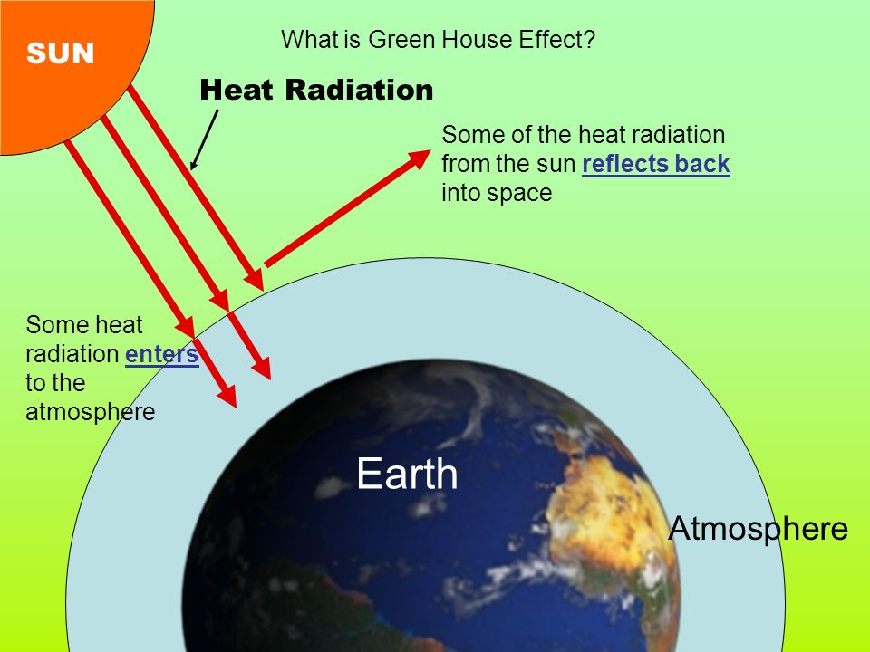 SUN Some of the heat radiation from the sun reflects back into space Heat Radiation Some heat radiation enters to the atmosphere Earth Atmosphere What is Green House Effect