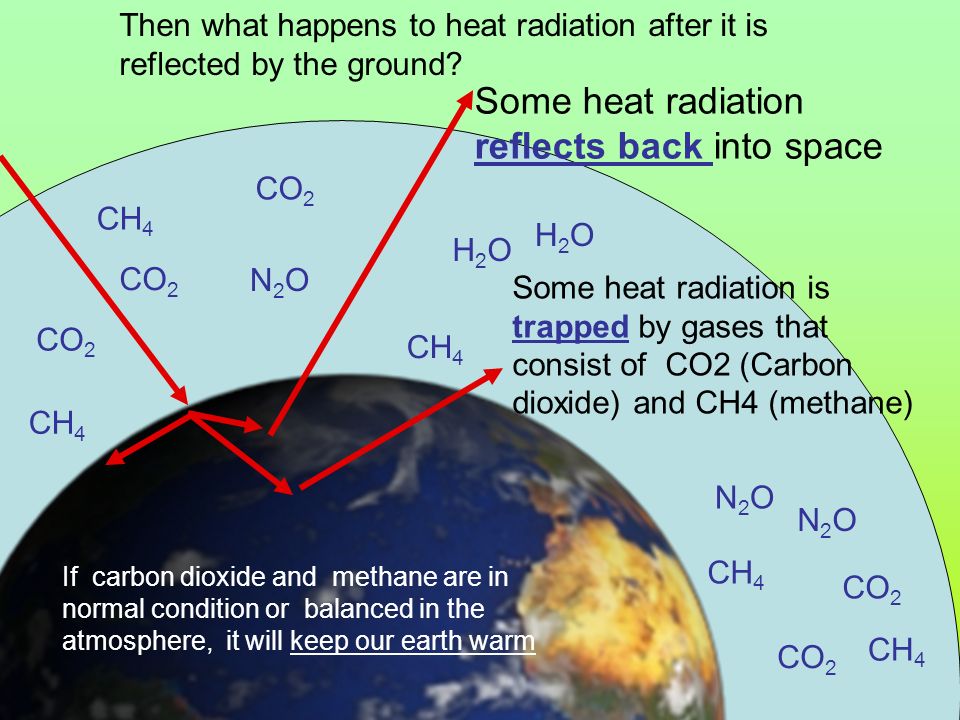 Then what happens to heat radiation after it is reflected by the ground.