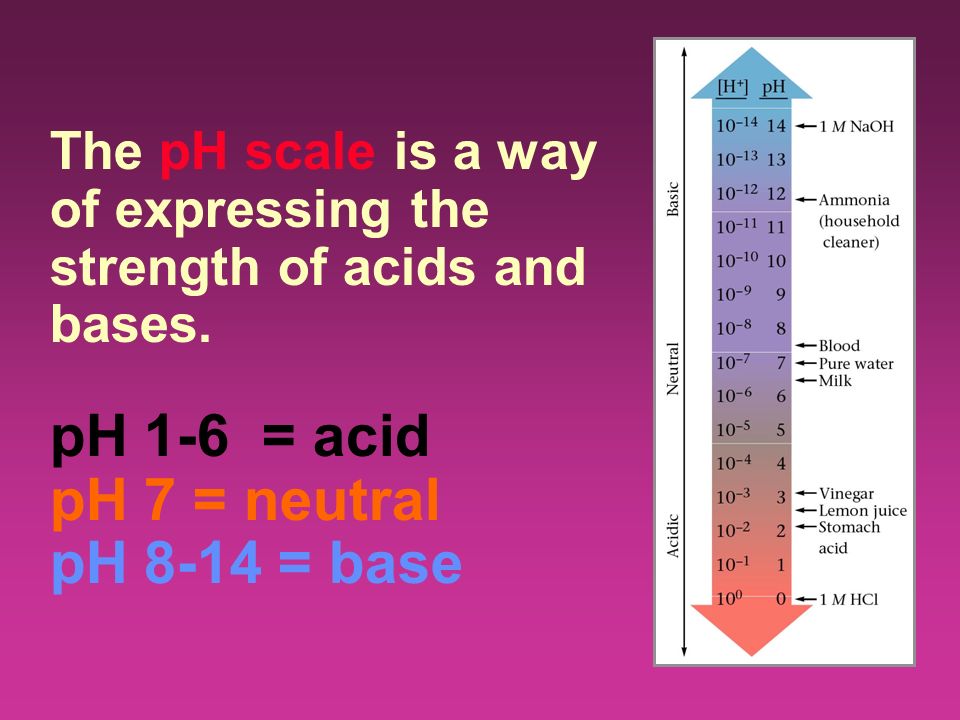 The pH scale is a way of expressing the strength of acids and bases.