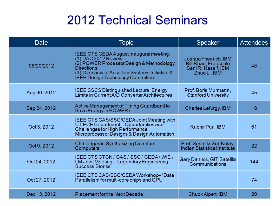 IEEE Central Texas Section 2012 Technical Seminars DateTopicSpeakerAttendees 08/20/2012 IEEE CTS CEDA August Inaugural meeting: (1) DAC 2012 Review (2) POWER Processor Design & Methodology Directions (3) Overview of Accellera Systems Initiative & IEEE Design Technology Committee Joshua Friedrich, IBM Bill Read, Freescale Sani R.