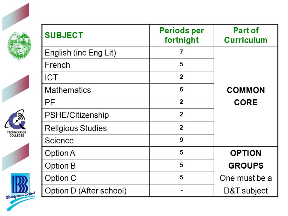 SUBJECT Periods per fortnight Part of Curriculum English (inc Eng Lit) 7 French 5 ICT 2 Mathematics 6 COMMON PE 2 CORE PSHE/Citizenship 2 Religious Studies 2 Science 9 Option A 5 OPTION Option B 5 GROUPS Option C 5 One must be a Option D (After school) - D&T subject