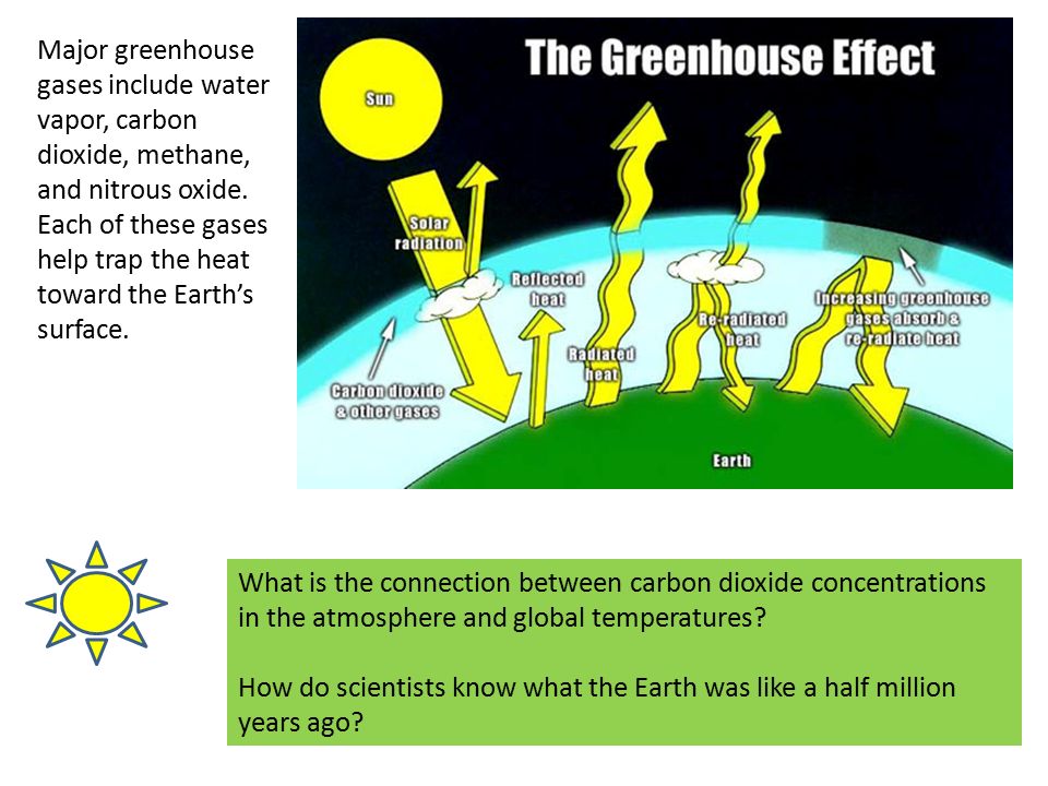 Major greenhouse gases include water vapor, carbon dioxide, methane, and nitrous oxide.