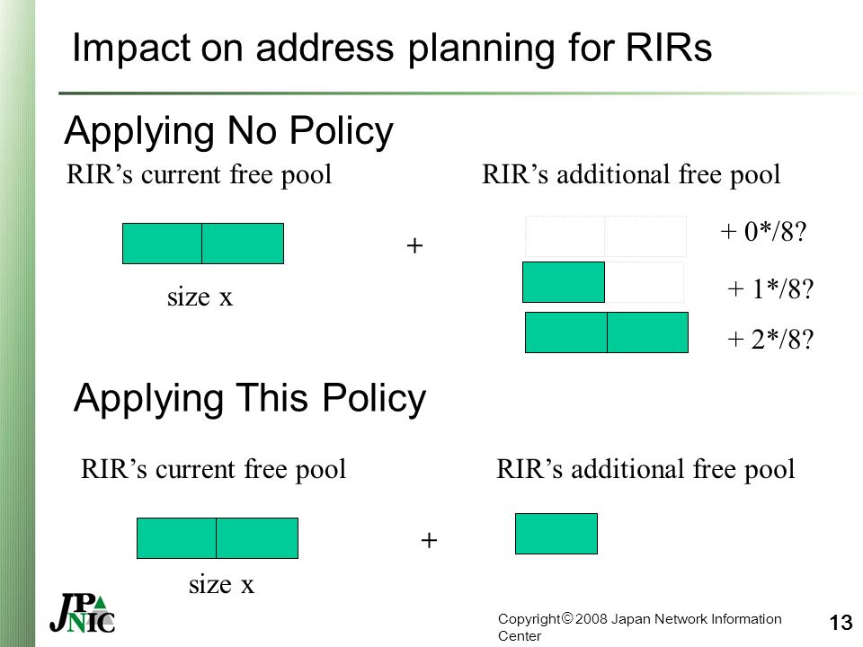 Copyright © 2008 Japan Network Information Center 13 Impact on address planning for RIRs + 0*/8.