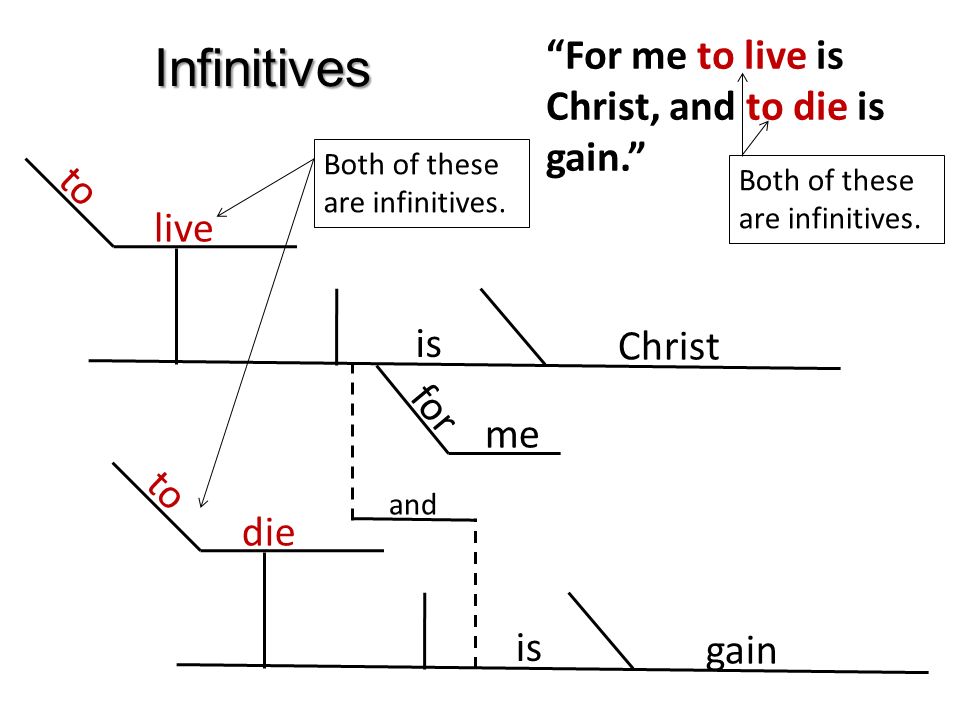 Infinitives For me to live is Christ, and to die is gain. live Christ is to for me die gain is to and Both of these are infinitives.
