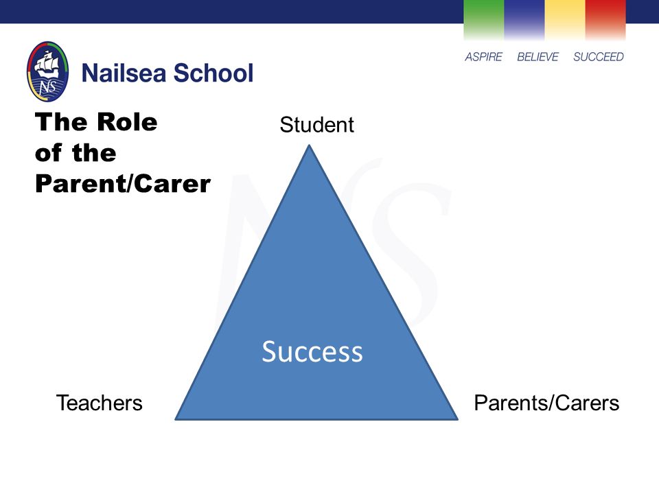 The Role of the Parent/Carer Success Student TeachersParents/Carers