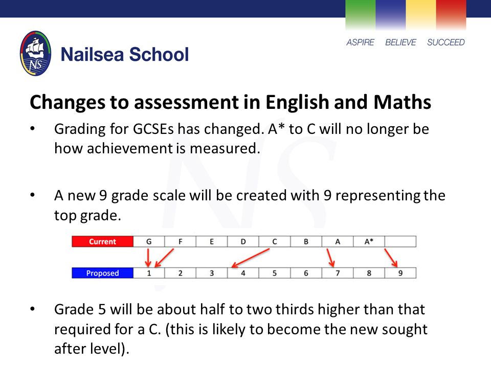 Changes to assessment in English and Maths Grading for GCSEs has changed.