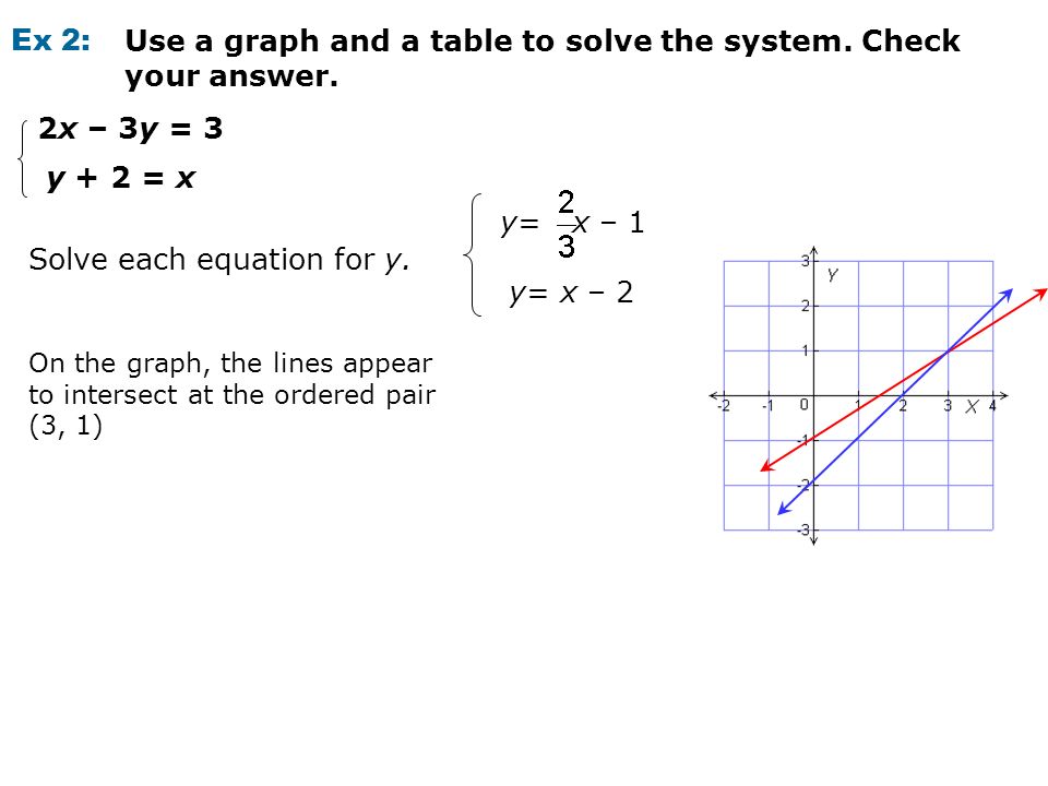 A System Of Equations Is Set Two Or More Containing Use A Graph And Table To Solve The System Check Your Answer