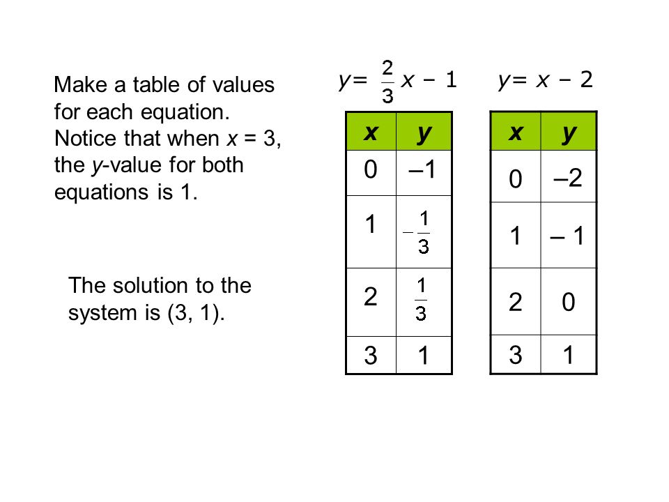 A System Of Equations Is Set Two Or More Containing Make A Table Of Values For Each Equation