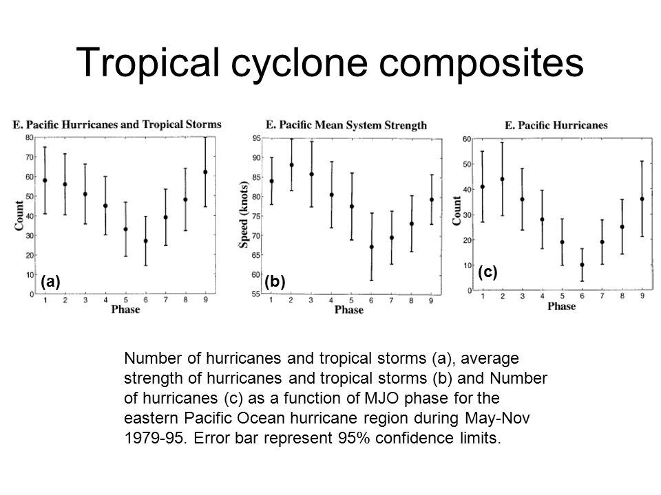 Tropical cyclone composites (a) (c) (b) Number of hurricanes and tropical storms (a), average strength of hurricanes and tropical storms (b) and Number of hurricanes (c) as a function of MJO phase for the eastern Pacific Ocean hurricane region during May-Nov